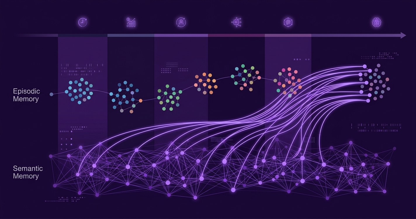 AI long-term memory — interconnected neural nodes storing episodic and semantic fragments across time